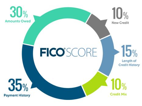 whats in a fico score chart